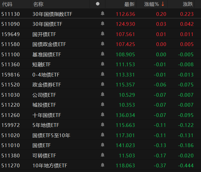 债市震荡反复 建议阶段性调整债券资产仓位