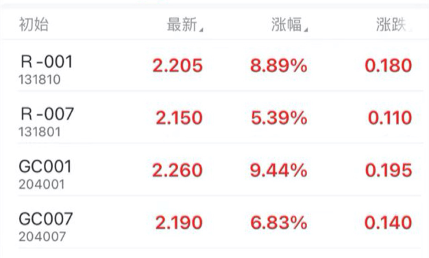 债市收盘 | 流动性小幅放量，净投放超过800亿，30年国债期货主力合约收跌近1%