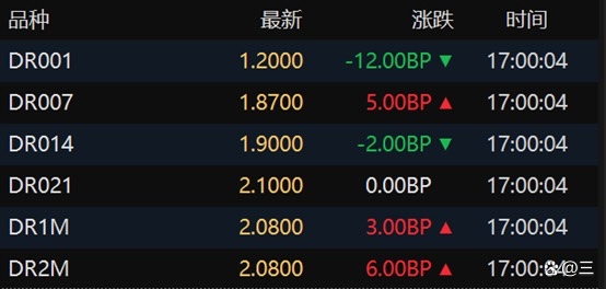 债市收盘 | 流动性小幅放量，净投放超过800亿，30年国债期货主力合约收跌近1%