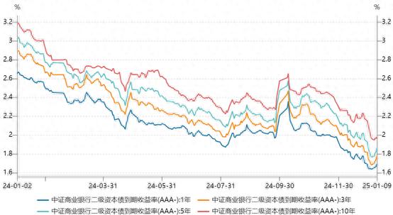 短端收益率曲线倒挂 银行“二永债”发行规模骤降80% 近期交易难度提升