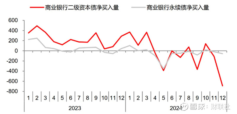 短端收益率曲线倒挂 银行“二永债”发行规模骤降80% 近期交易难度提升