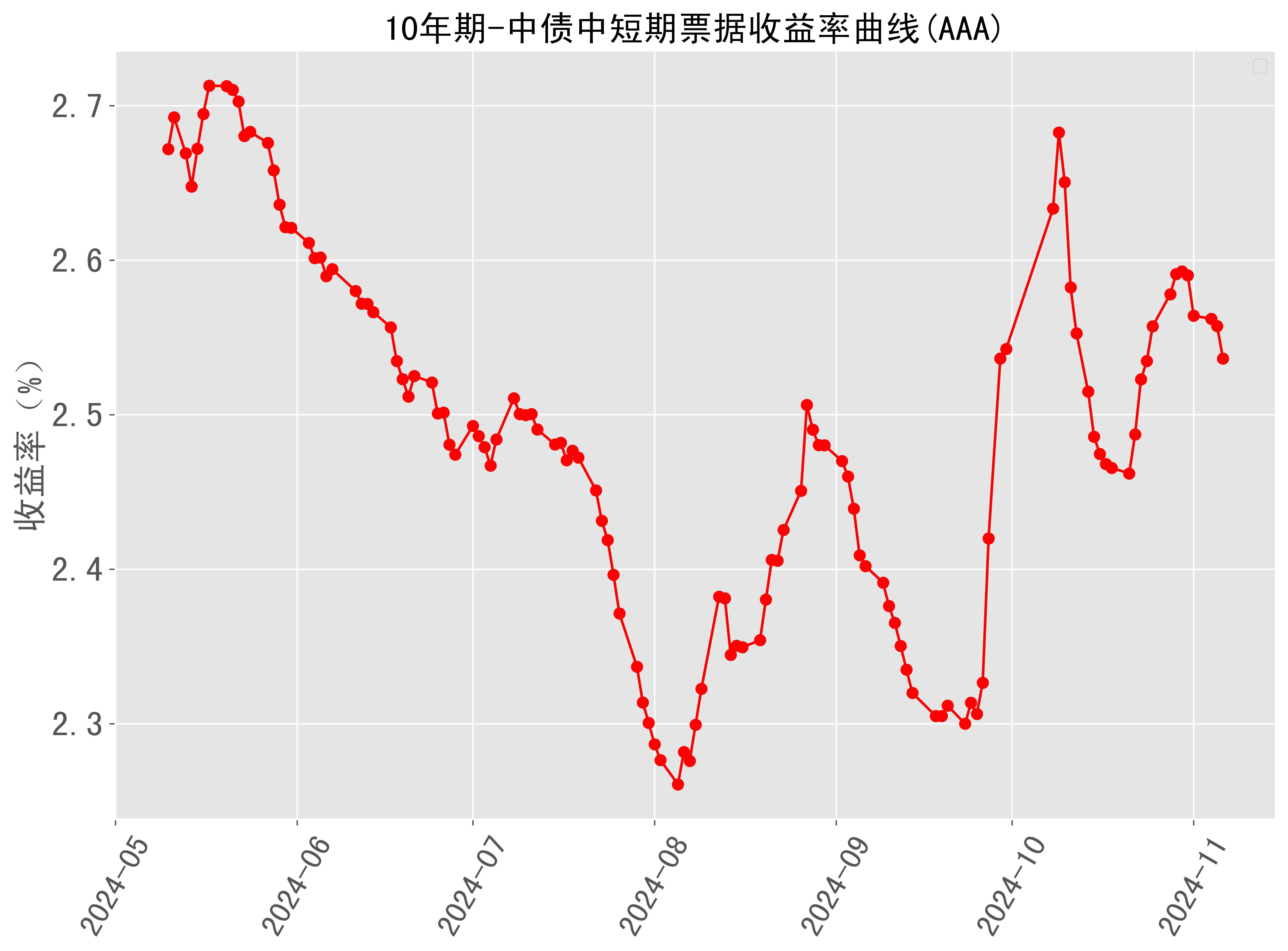 10年期美债收益率周五跌超9个基点