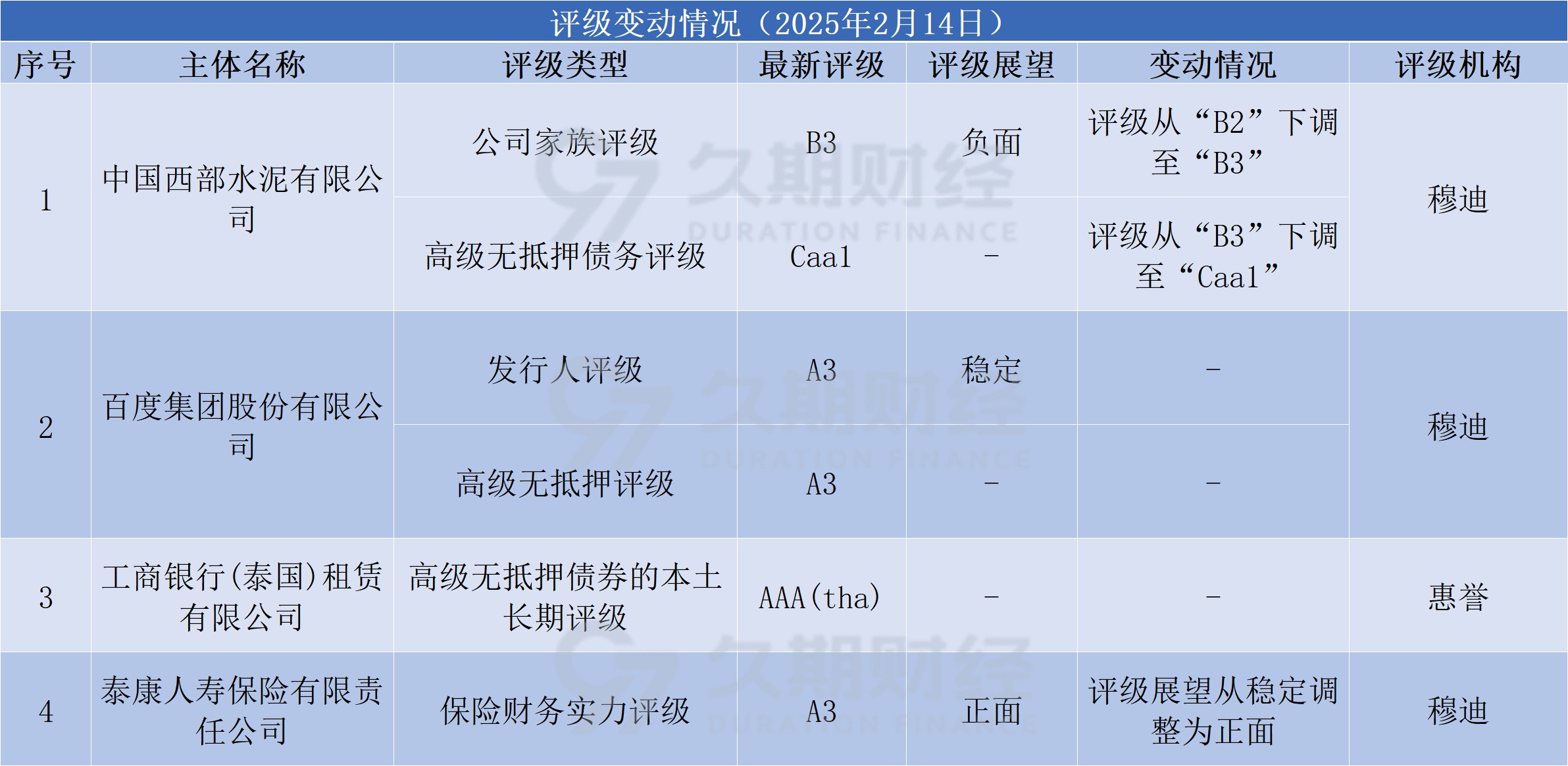 中资离岸债风控周报:一级市场发行平稳 二级市场全线上行