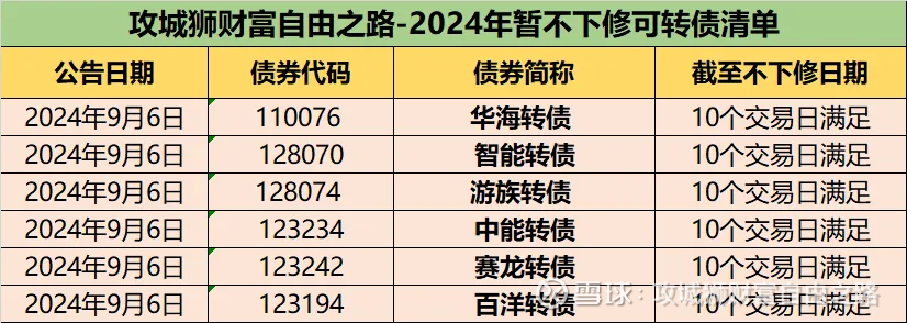 题材轮流领涨 智尚转债开盘大涨20%
