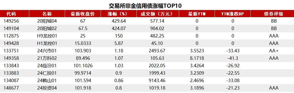 债市加剧调整,近2000只纯债基金今日收跌
