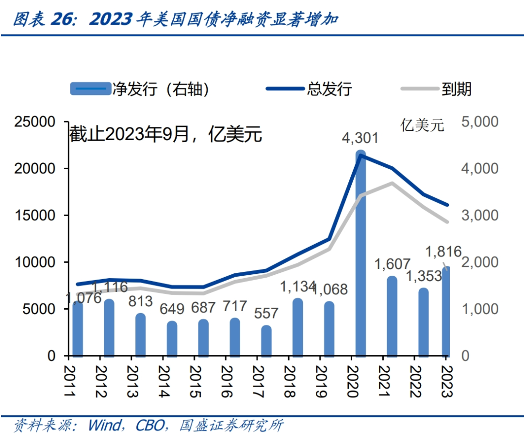 美债需求不减 10年期收益率跌破4.4%