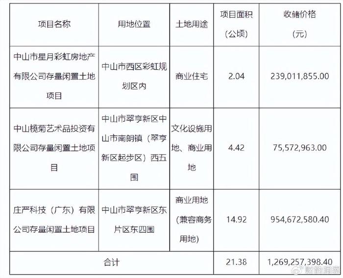 307亿元！广东省率先发行专项债，全部用于回收闲置存量土地