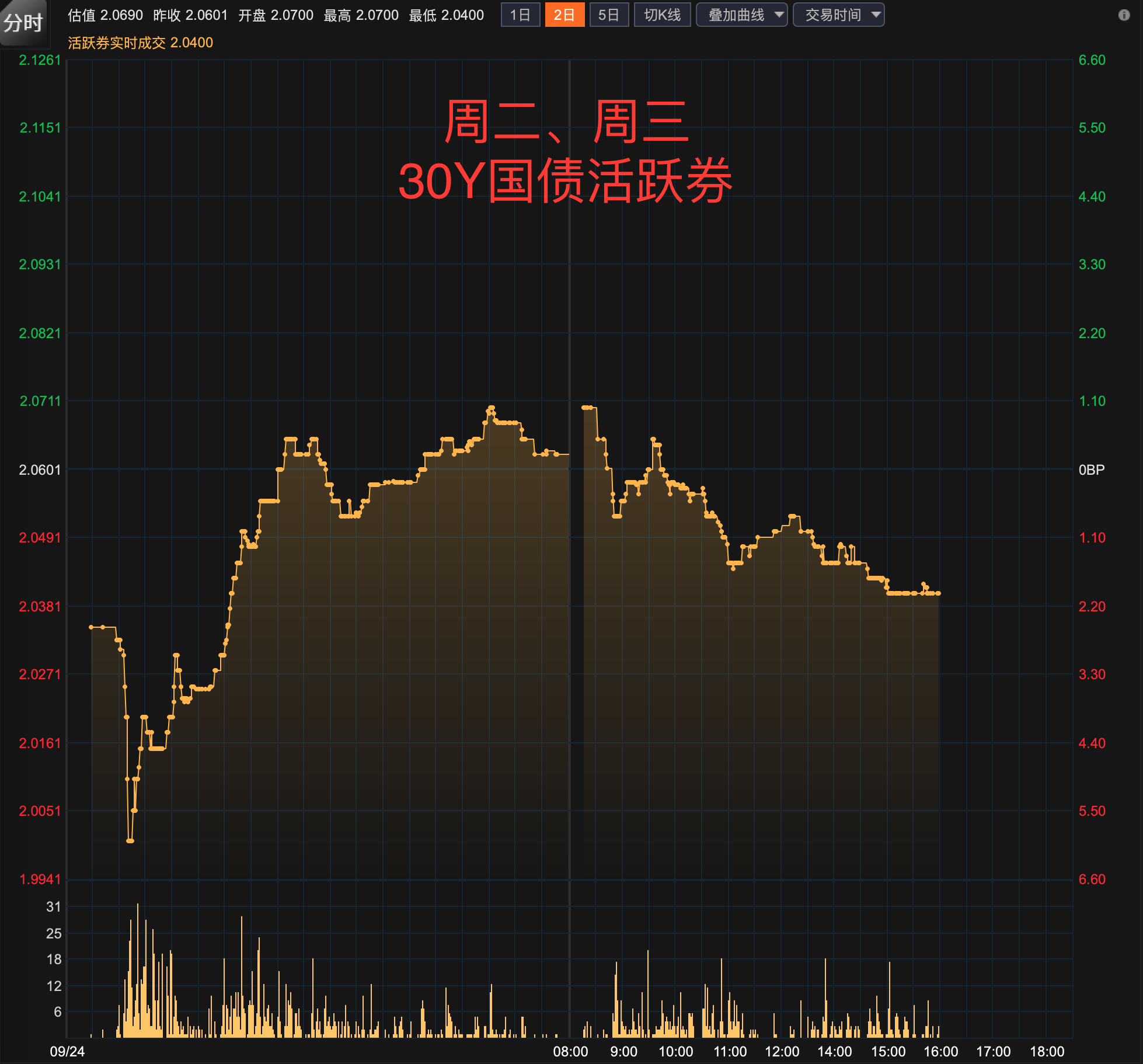 债市波动加剧，长短端利率倒挂下长债遭抛售