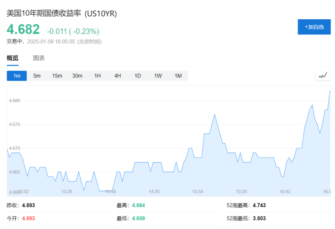 欧债收益率普遍下跌，英国10年期国债收益率跌0.6个基点