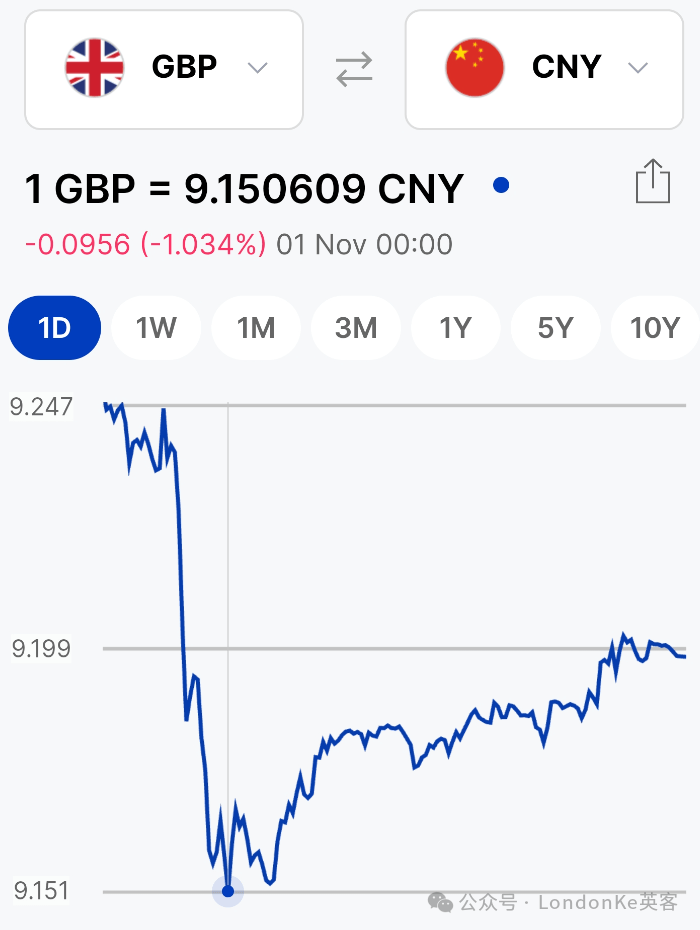 欧债收益率普遍下跌，英国10年期国债收益率跌0.6个基点