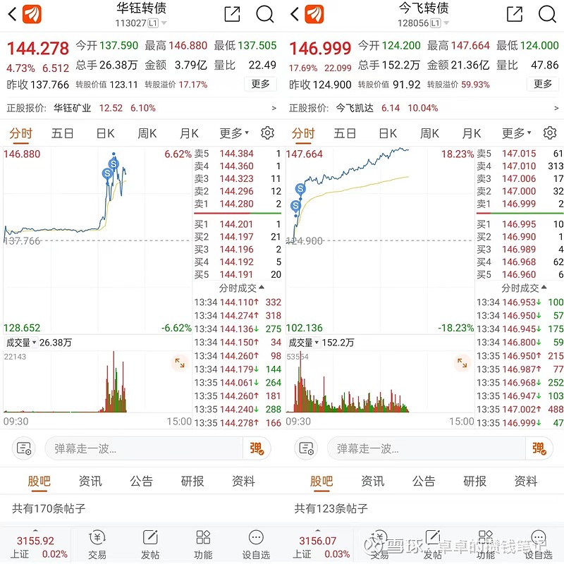 创3年新高！科技板块带飞可转债