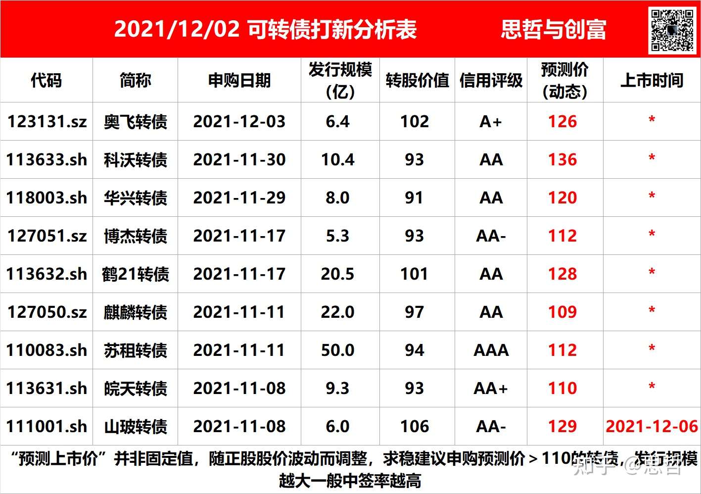 创3年新高！科技板块带飞可转债