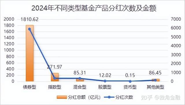 2025年以来公募分红同比增长逾1倍 债券相关基金成分红主力