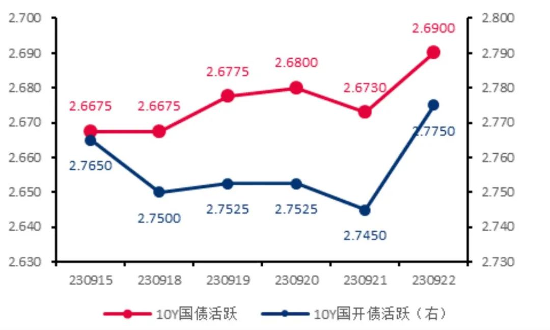 债市收盘|股债跷跷板效应明显,国债中长端活跃券全线翻红