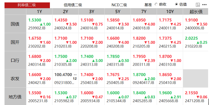 债市收盘|股债跷跷板效应明显,国债中长端活跃券全线翻红