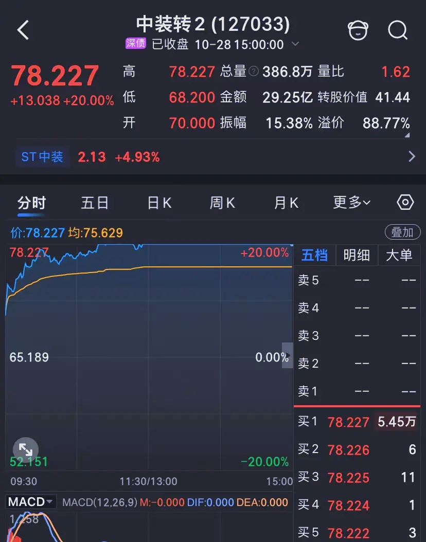 转债市场显著回暖 机构建议保持多头思维