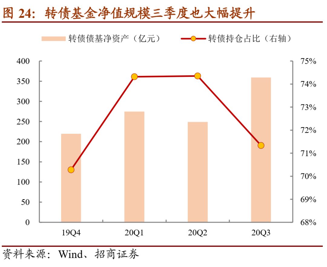 可转债市场回暖 助力机构资产配置多元化