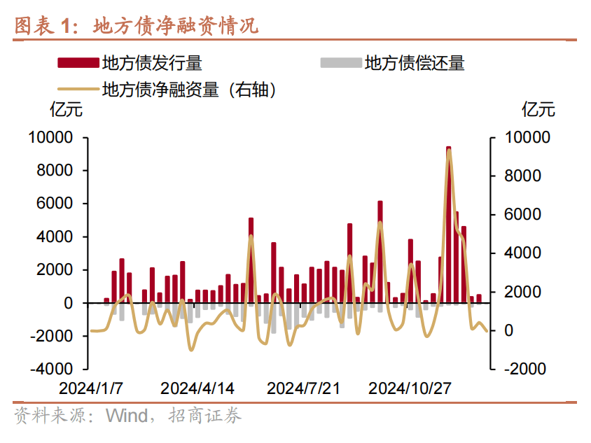 稳增长推进 前2个月地方债发行规模同比大增