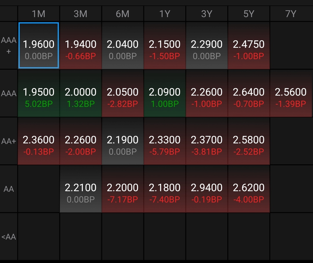 债市收盘|2月官方制造业PMI为50.2 跨月后资金面大幅转松 债市全线飘红