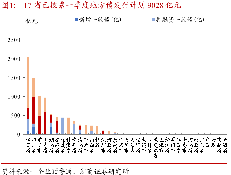今年前两个月地方债发行规模大增