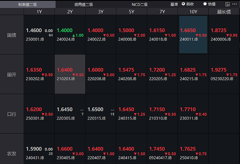 债市收盘|市场进入两会窗口期，10年国债交易活跃，收益率振幅约3bp