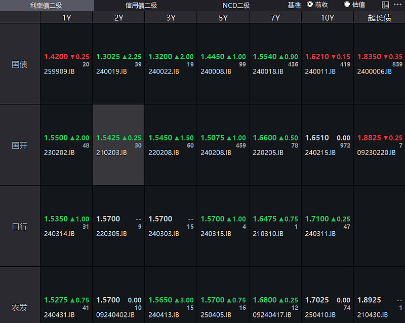 债市收盘|市场进入两会窗口期，10年国债交易活跃，收益率振幅约3bp