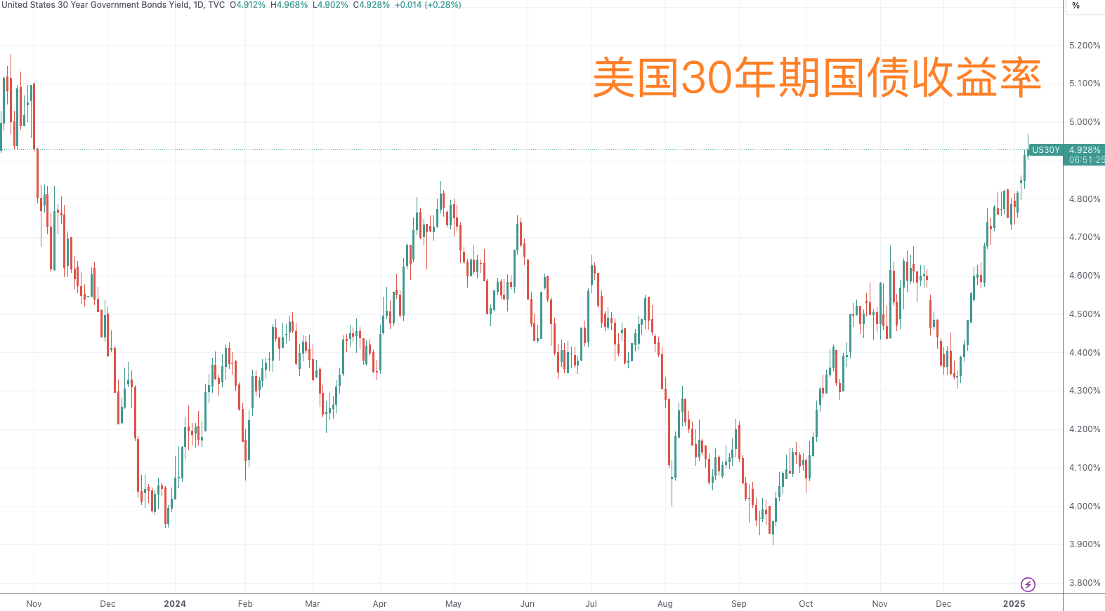 美国10年期国债收益率触及4.214%的盘中高点