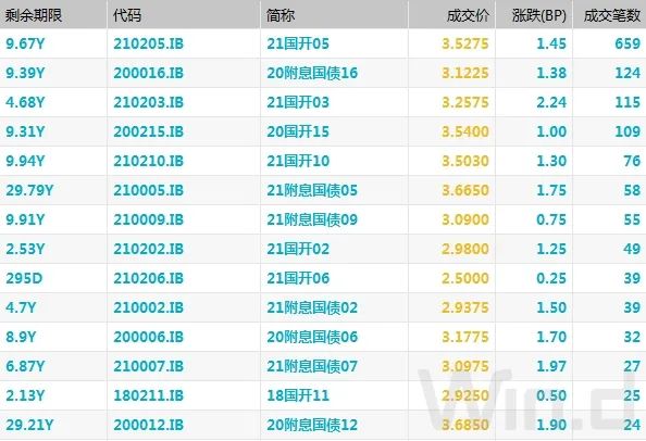 资金面影响消退 债市情绪修复