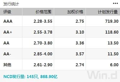 资金面影响消退 债市情绪修复