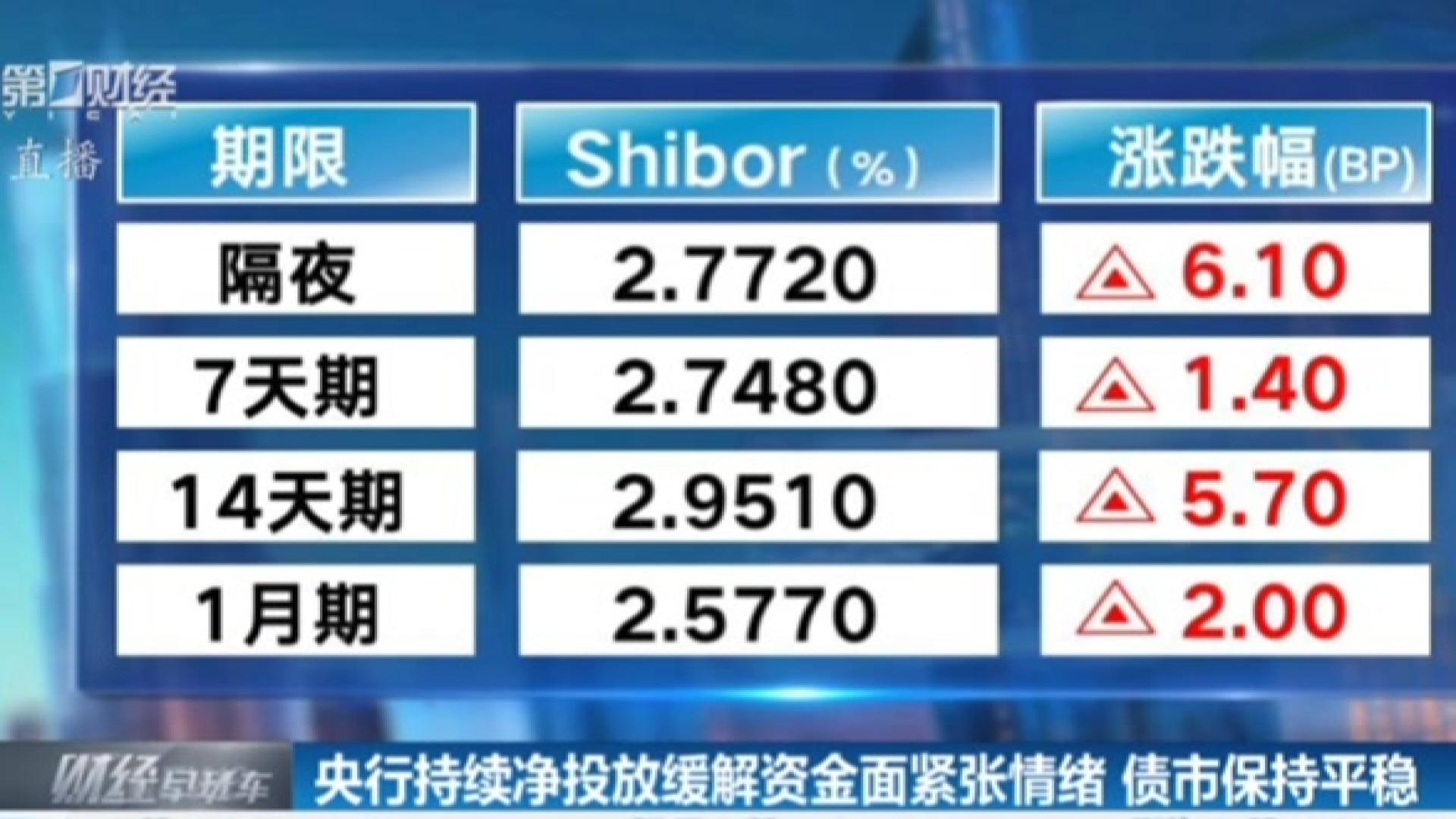 资金面影响消退 债市情绪修复