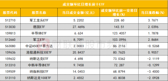 北交所融资融券余额47.56亿元 环比增加1.06亿元