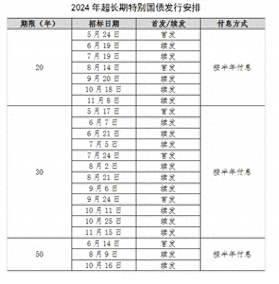 政府工作报告：拟发行超长期特别国债1.3万亿元