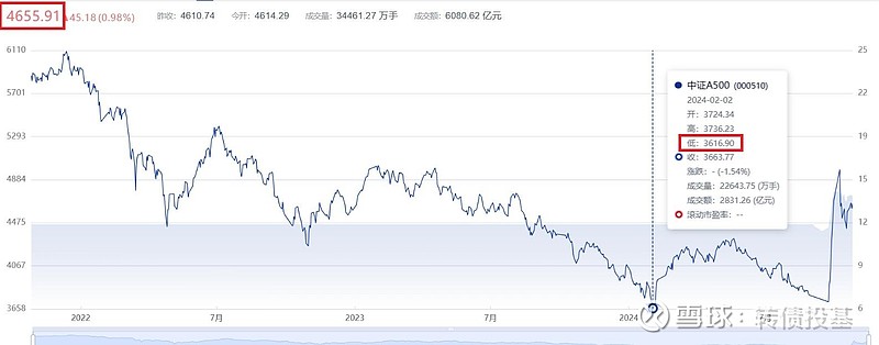 中证转债指数收涨0.38%，314只可转债收涨