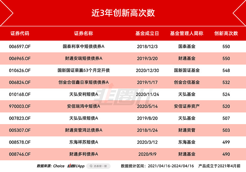 不香了？年内首现债基发行失败