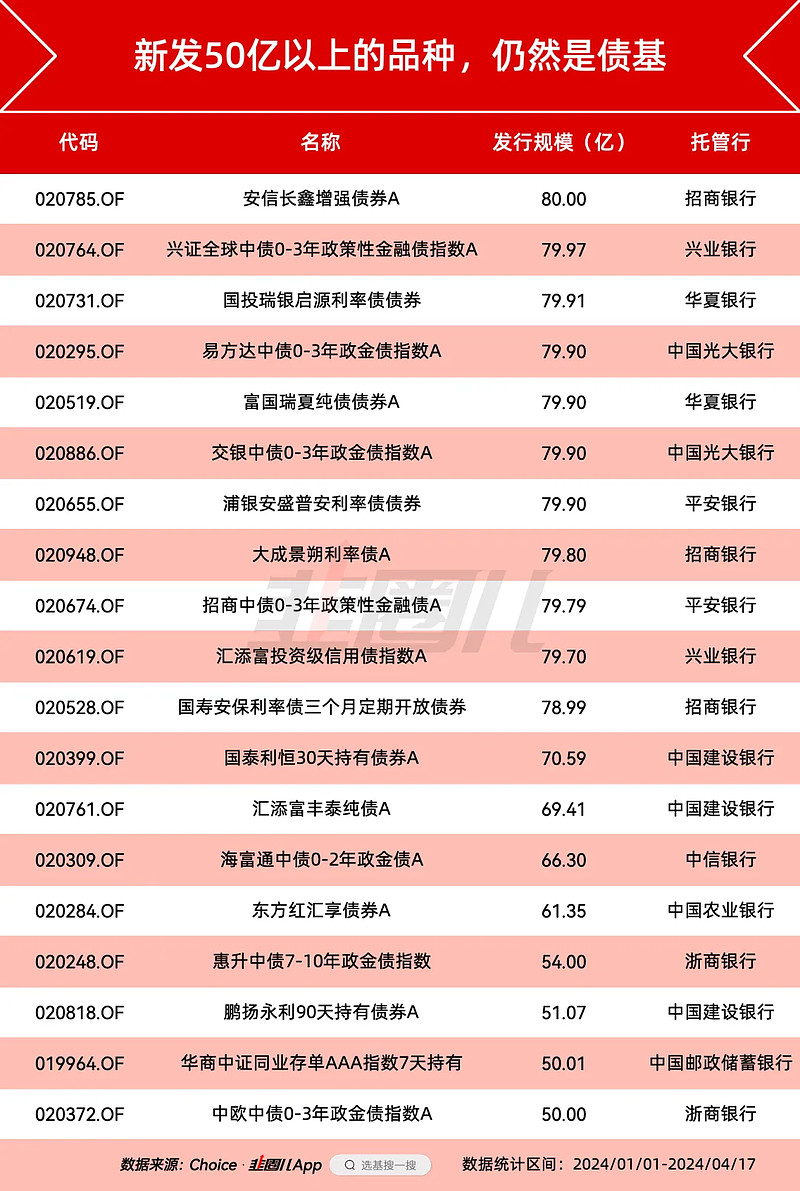 不香了？年内首现债基发行失败