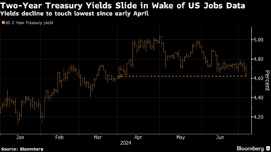 关键就业数据公布前夕 美债收益率曲线趋陡