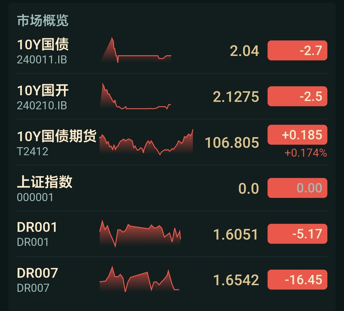 债市调整迎来喘息 震荡中仍不乏机构看多