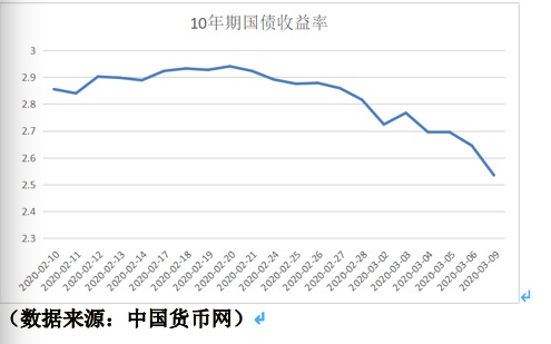日本10年期国债收益率上升至1.525%，为2009年6月以来的最高水平