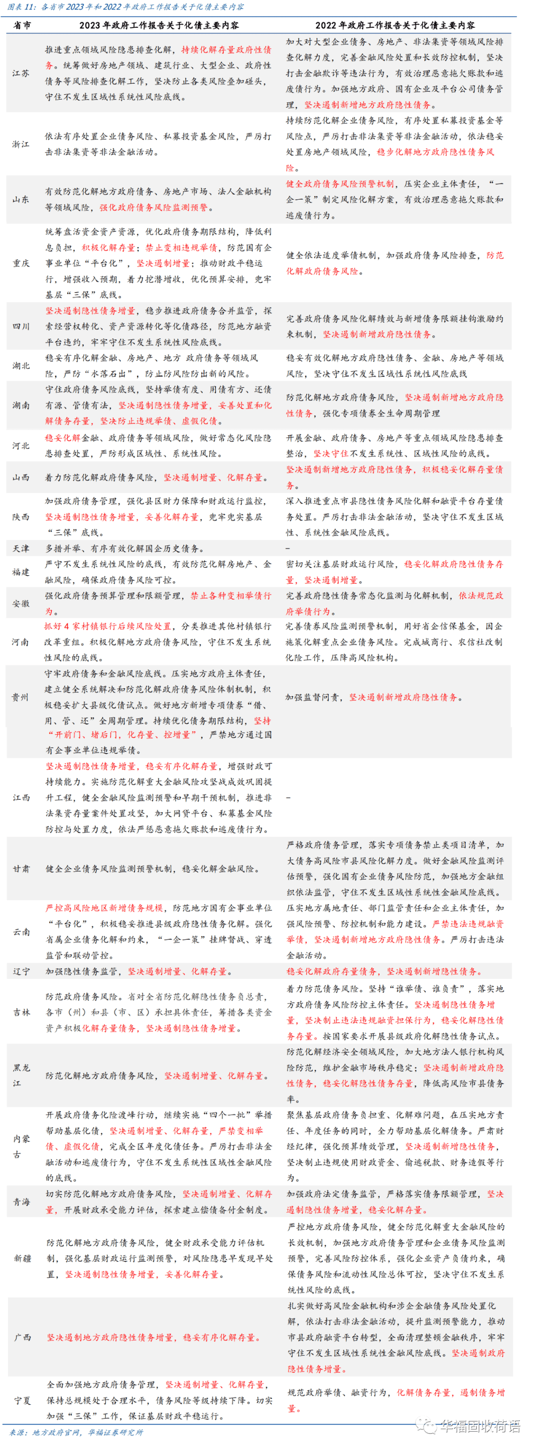 政府工作报告部署化债，有何看点？