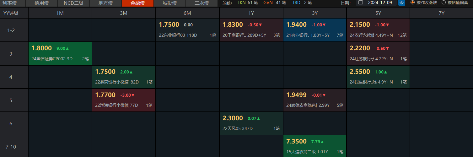 银行“二永债”收益率大幅上行