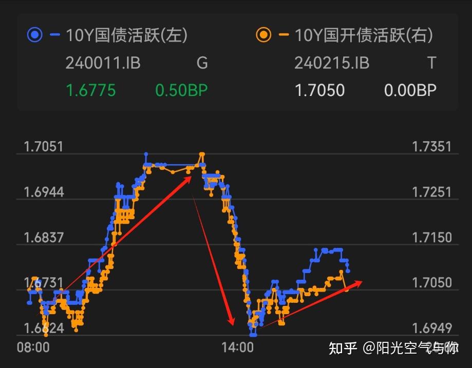 债市收盘|10年国债招标边际利率超1.78% 主要利率债收益率全线大幅上行