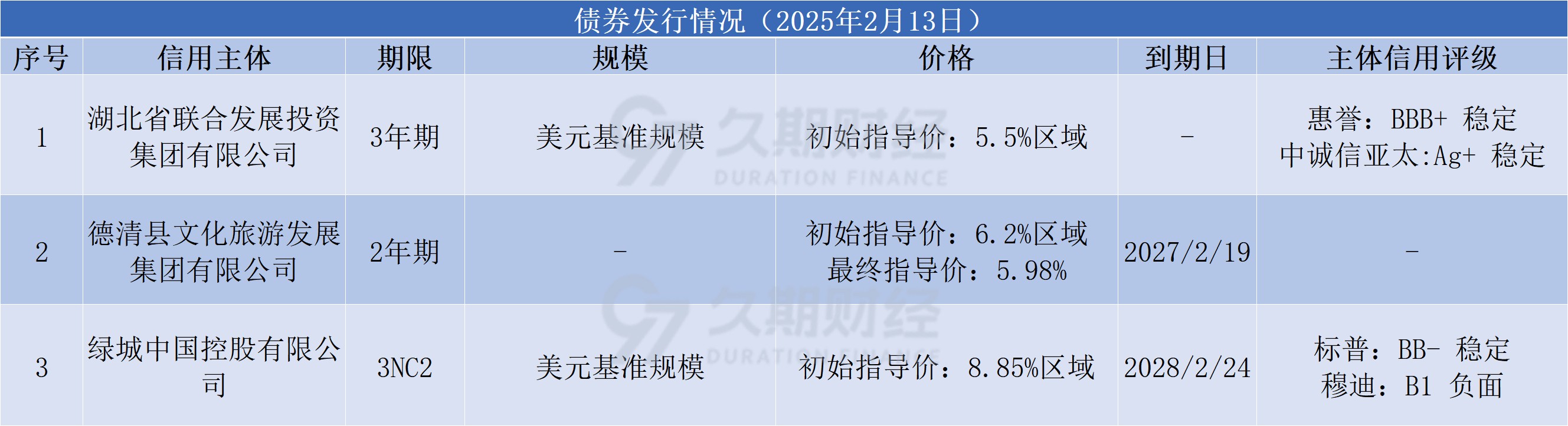 中资离岸债风控周报: 一级市场发行趋稳 二级市场全线上行