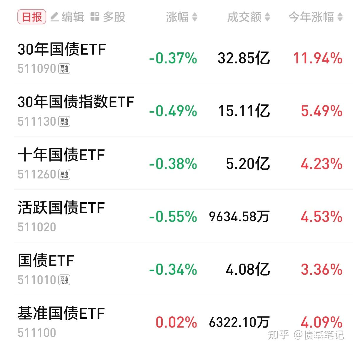 债市早参3月10日| 统计局公布2月CPI同比下降0.7%；上周债市大幅调整