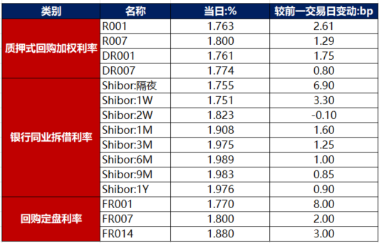 【债市观察】宽松预期降温 10年期国债收益率升至12周高位
