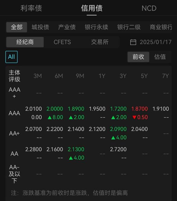 【债市观察】宽松预期降温 10年期国债收益率升至12周高位
