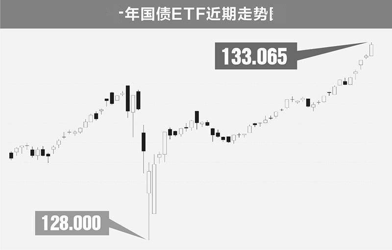 债市调整尚未结束,纯债基金表现继续低迷,收益率走高能否吸引投资者关注?