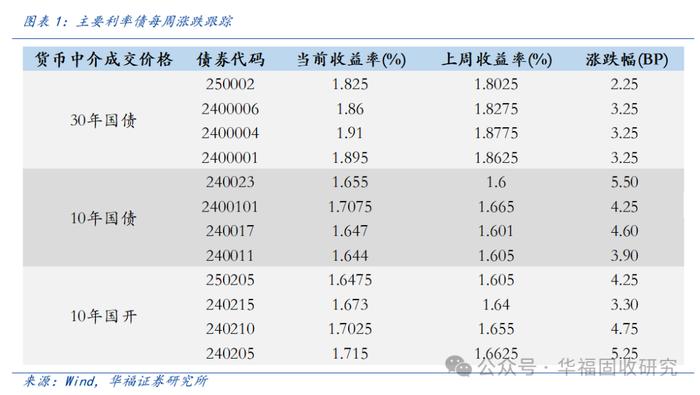债市继续调整，有理财公司鼓励增加权益直投