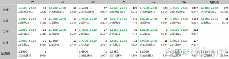 去年上交所产业债发行规模首破1.5万亿元 同比增长33%