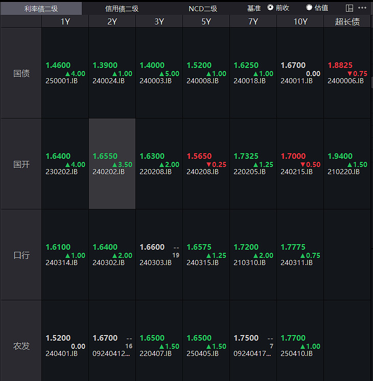 债市收盘|“心态有点崩”，中长期国债收益率均上行超5bp，机构称10年国债目标利率或为2.5%
