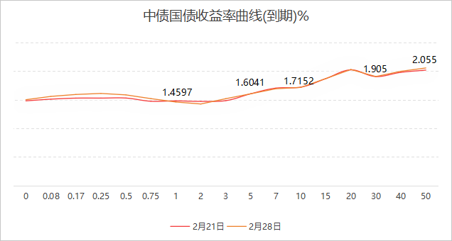 债市收盘|“心态有点崩”，中长期国债收益率均上行超5bp，机构称10年国债目标利率或为2.5%